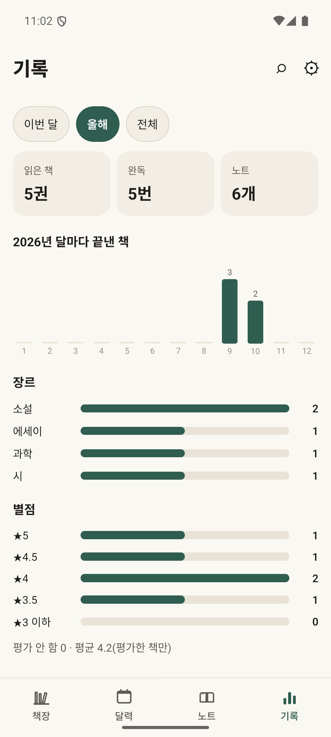 기록 — 읽은 책·완독·노트 수와 장르·별점