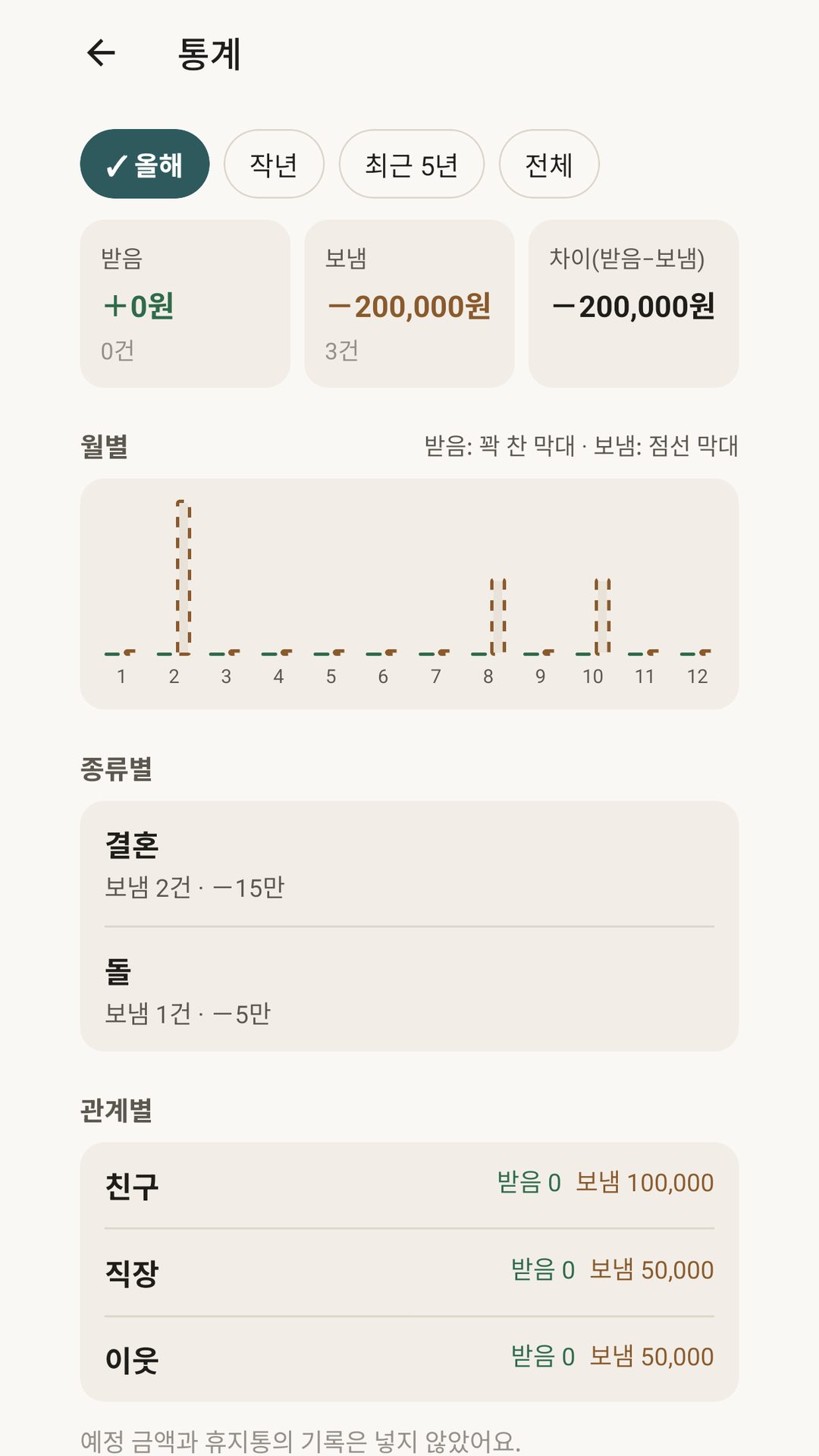 통계 — 올해·작년·최근 5년 월별·종류별·관계별 합계